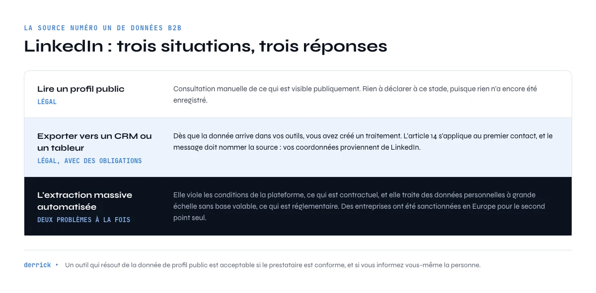 données LinkedIn : ce qui est légal et ce qui ne l'est pas