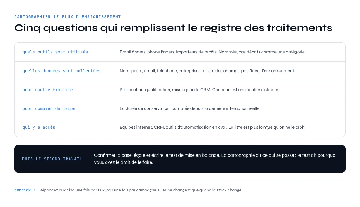cartographier un flux d'enrichissement B2B pour le registre des traitements
