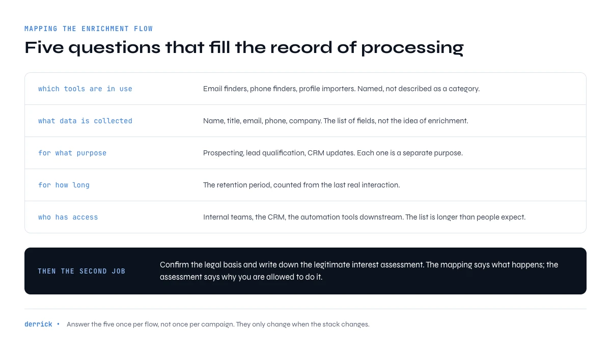 mapping a B2B enrichment flow for the record of processing