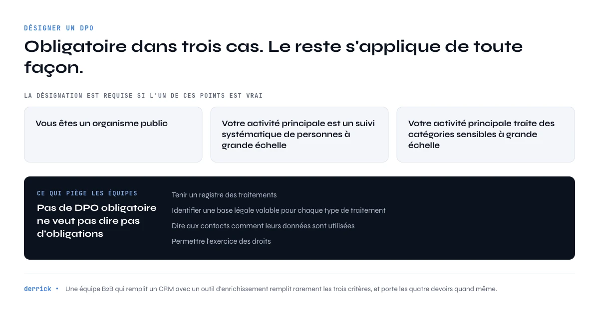 quand la désignation d'un DPO est obligatoire