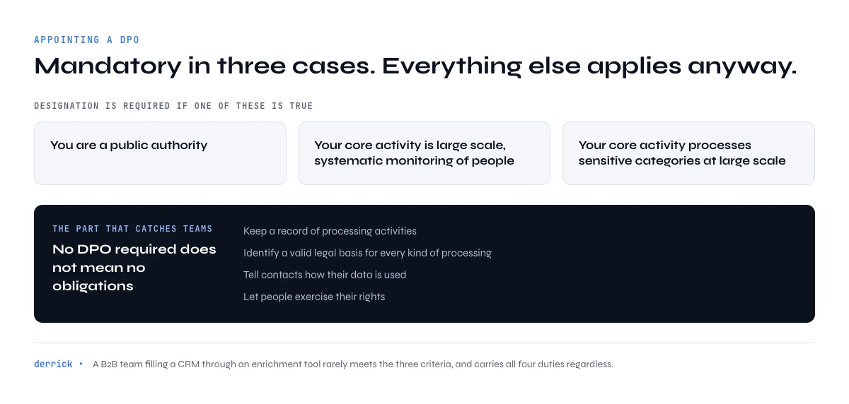 when appointing a DPO is mandatory under GDPR