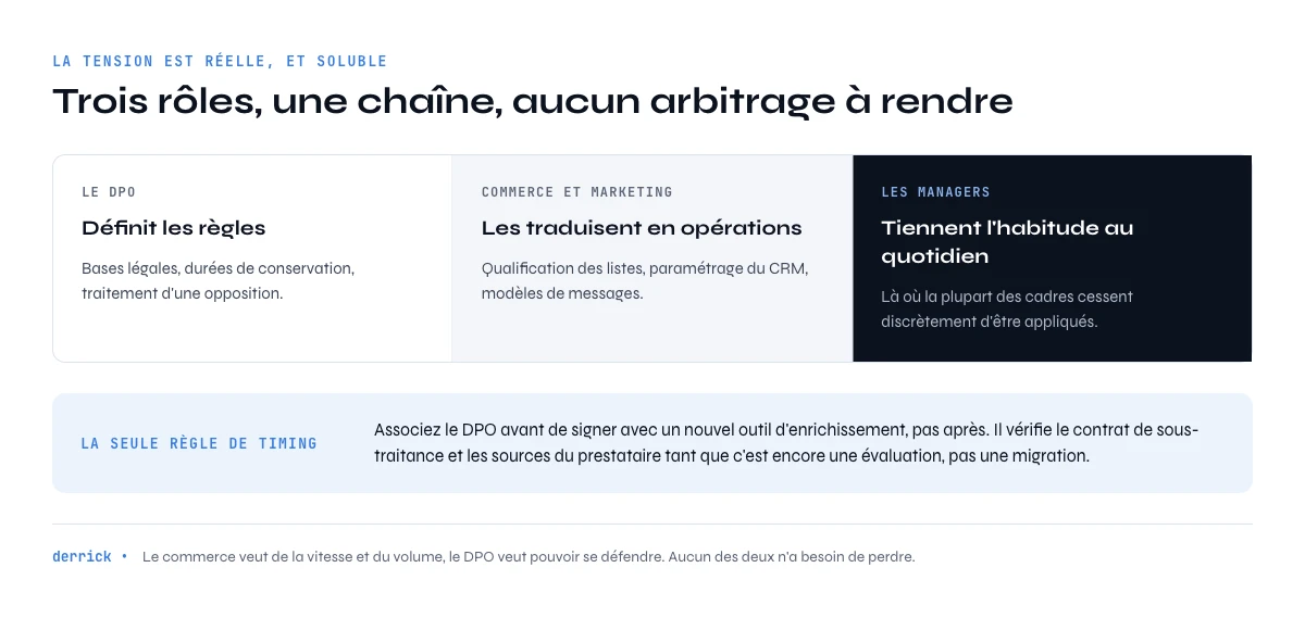 comment le DPO et les équipes commerciales collaborent