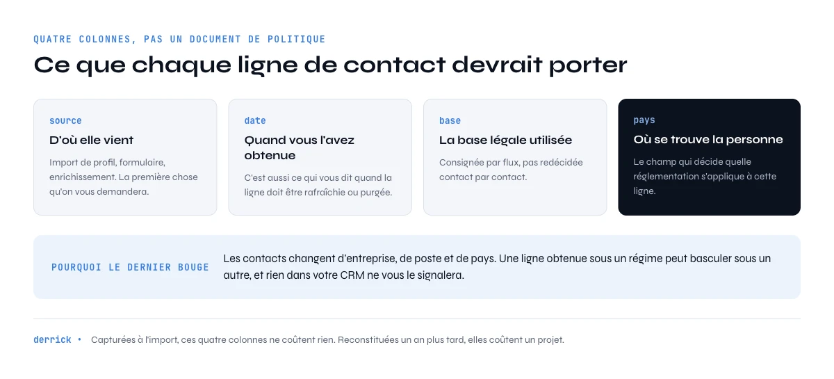 ce qu'il faut documenter par contact pour la conformité