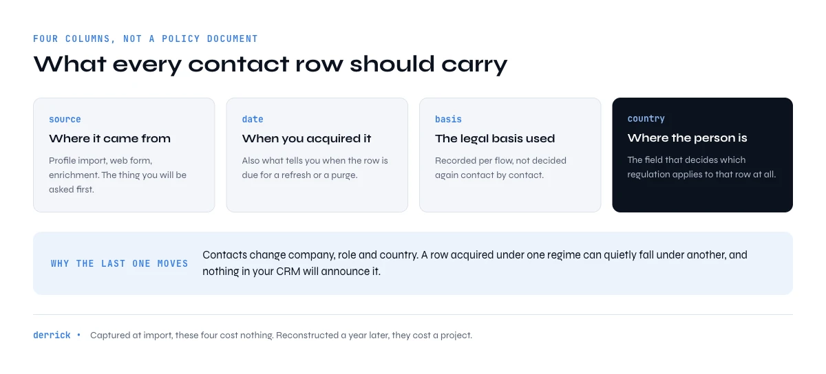 what to document per contact for regulatory compliance