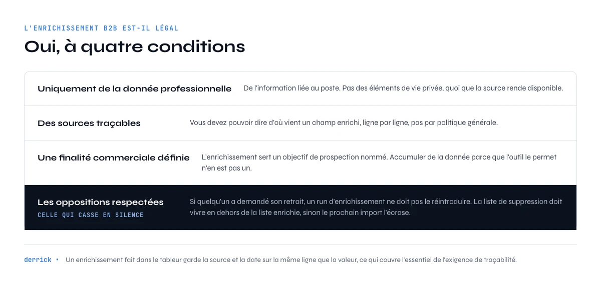 conditions d'un enrichissement de données B2B légal