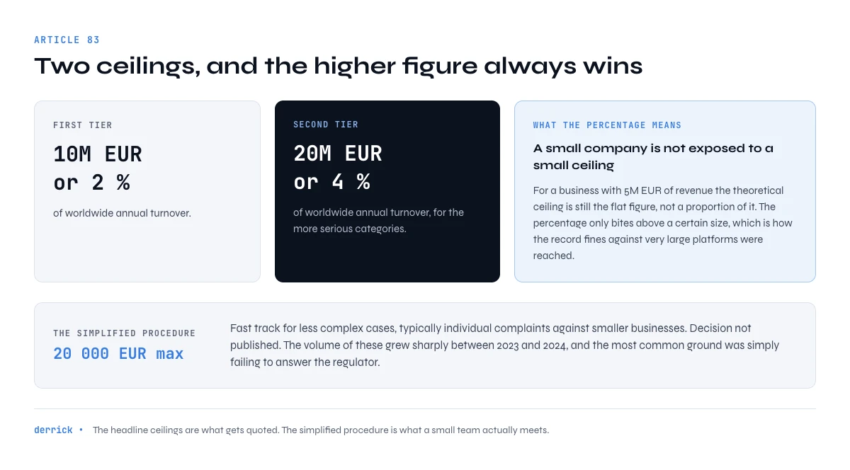 GDPR fine amounts under Article 83