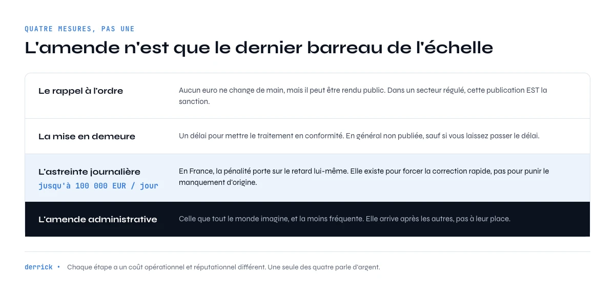 types de sanctions RGPD que la CNIL peut prononcer