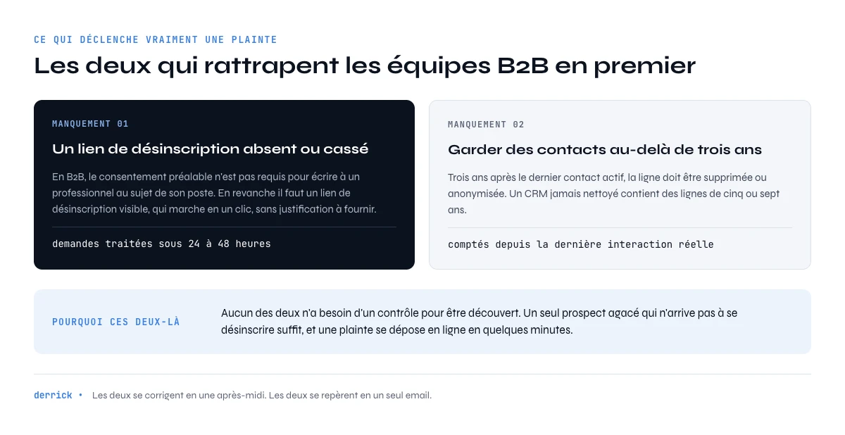 manquements RGPD les plus sanctionnés en prospection B2B