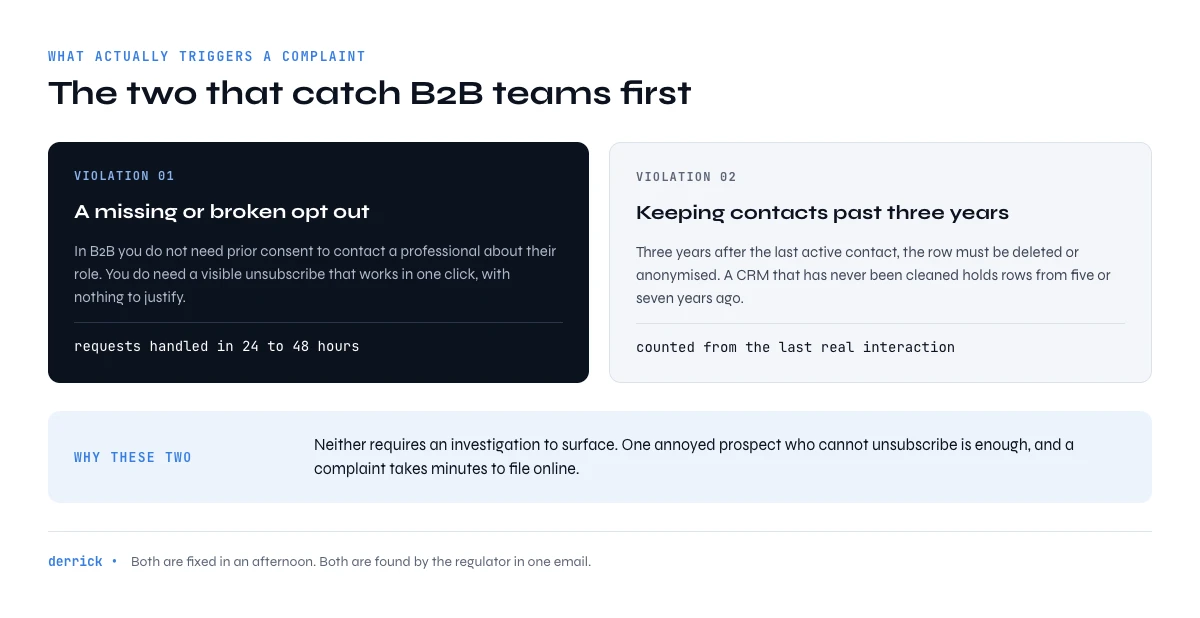 most sanctioned GDPR violations in B2B prospecting
