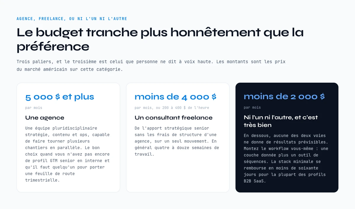 Choisir entre une agence go-to-market, un consultant freelance, ou monter le workflow soi-meme