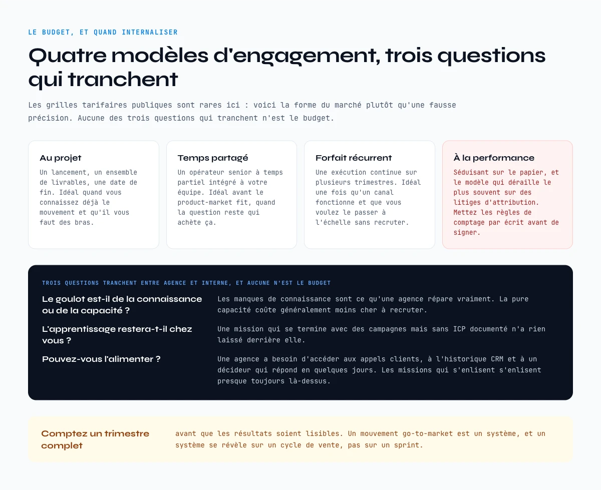 Ce que coute une agence go-to-market americaine, a travers quatre modeles d’engagement