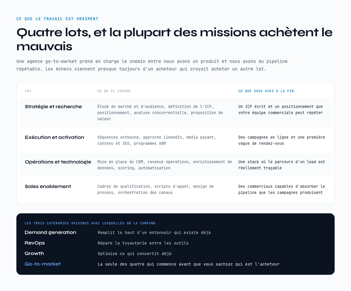 Ce que fait vraiment une agence go-to-market, a travers quatre lots de travail
