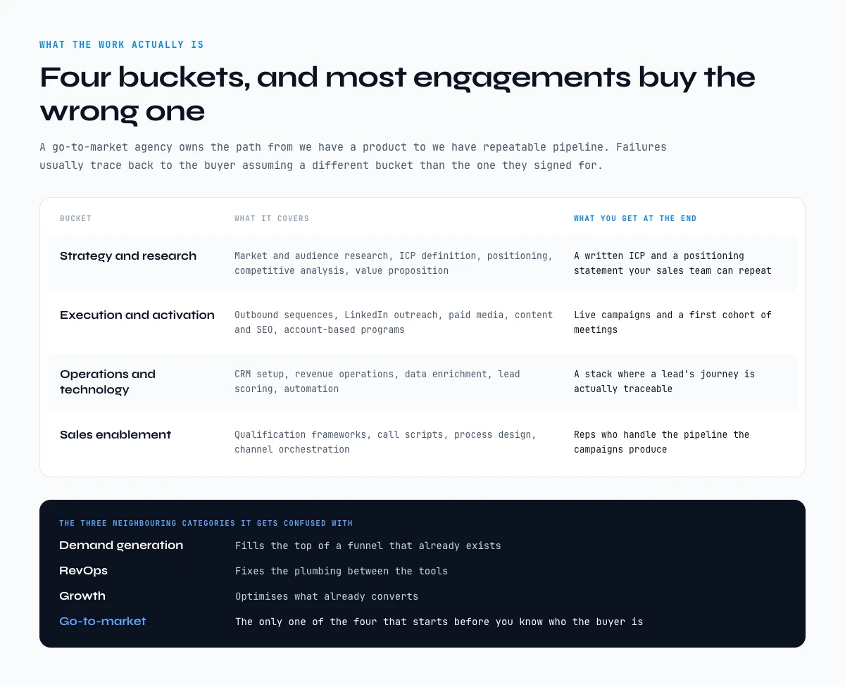 What a go to market agency actually does, across four buckets of work