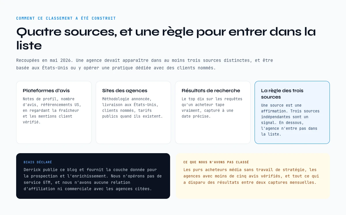 Comment les meilleures agences go-to-market aux Etats-Unis ont ete classees : quatre sources et la regle des trois sources