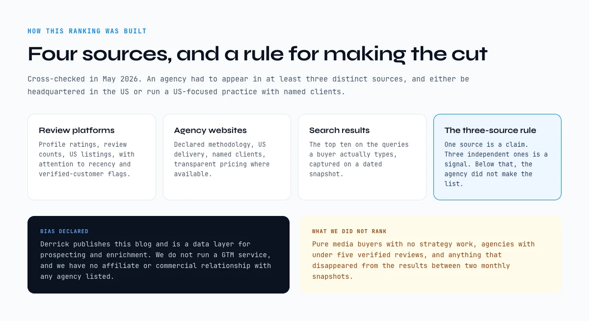 How the best go to market agencies in the US were ranked: four sources and a three-source rule