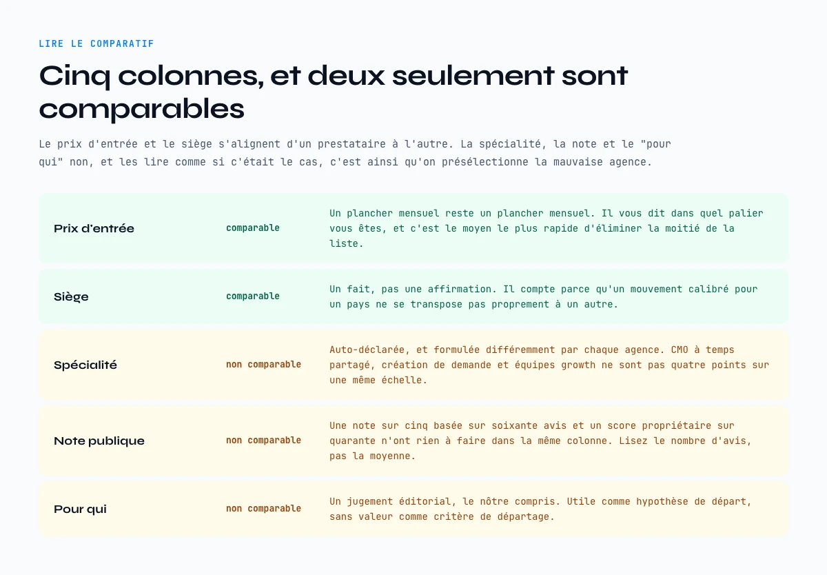 Comment lire un tableau comparatif d’agences go-to-market americaines, colonne par colonne