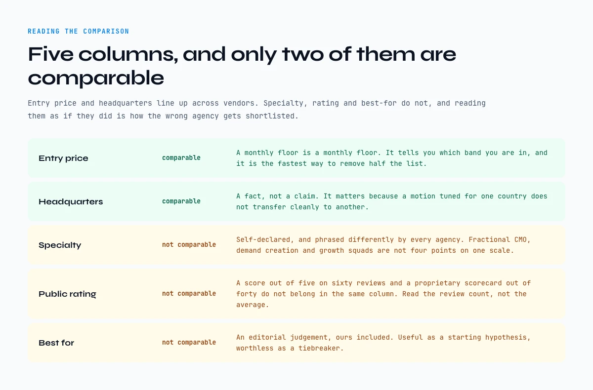 How to read a US go to market agency comparison table, column by column