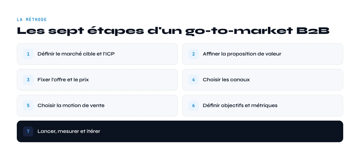 les sept etapes d'une strategie go-to-market b2b