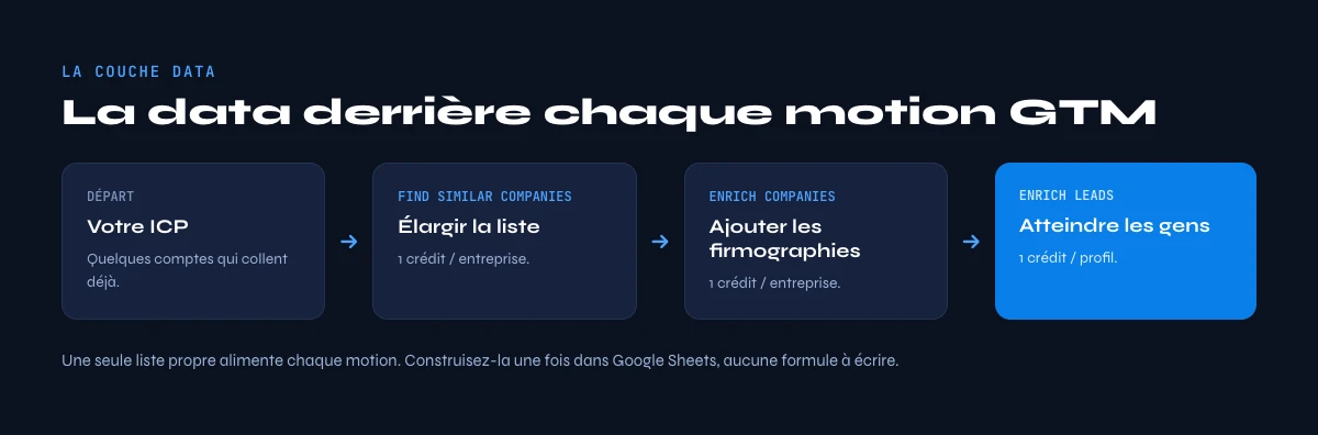 la couche data d'une strategie go-to-market
