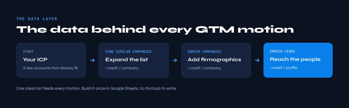 the data layer behind a go-to-market strategy
