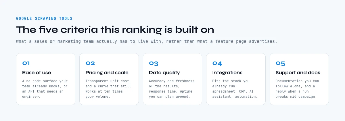 Selection criteria for comparing Google scraping tools
