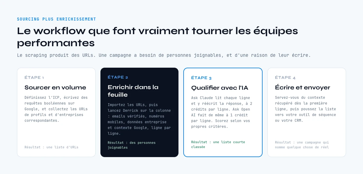 Workflow de scraping Google combinant sourcing, enrichissement et qualification par IA