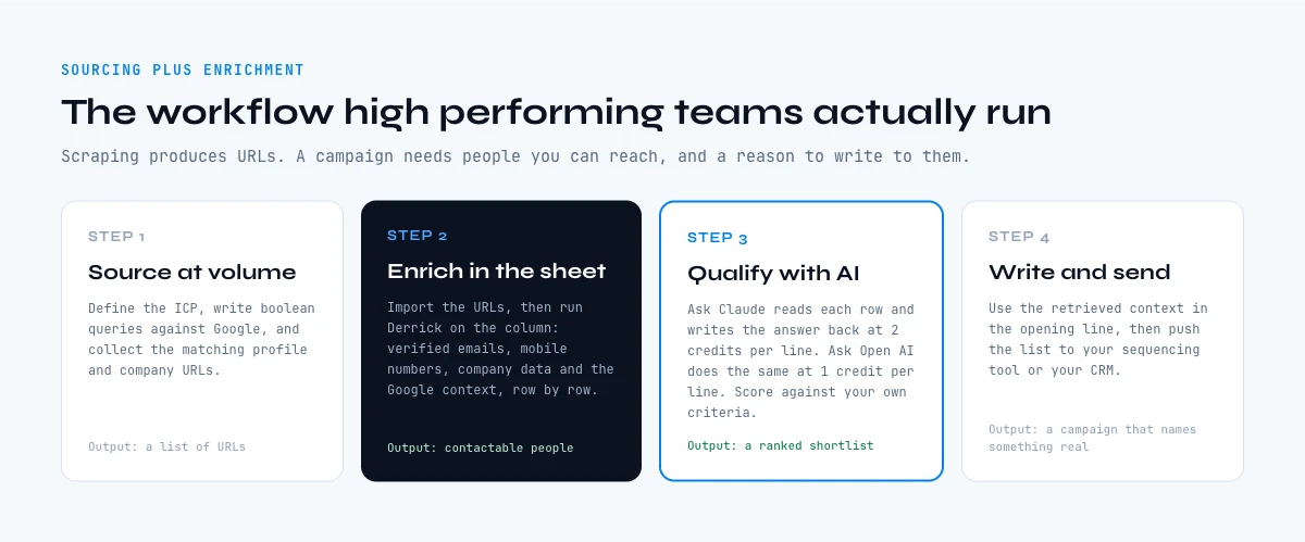 Google scraping workflow combining sourcing, enrichment and AI qualification