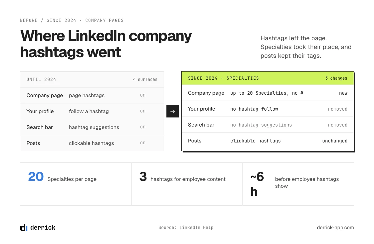 LinkedIn company hashtags replaced by Specialties since 2024