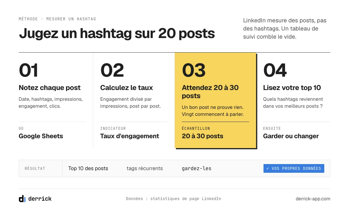 Mesurer la performance des hashtags LinkedIn sur vos posts