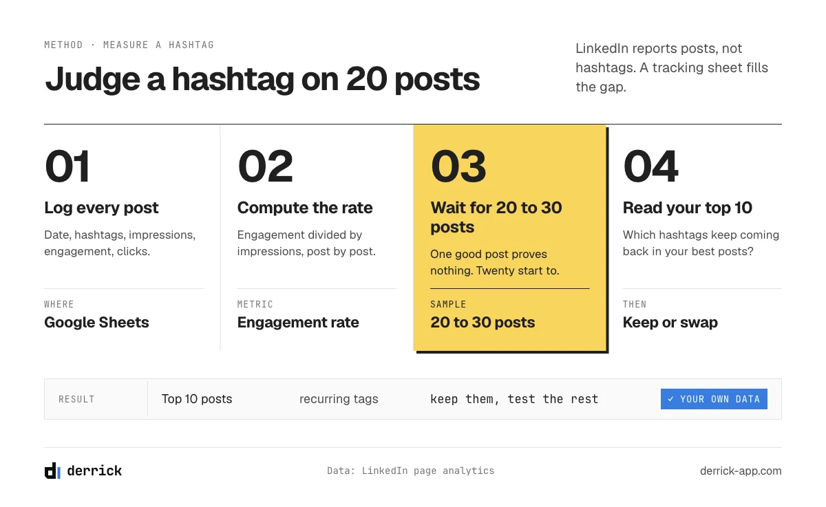 Measure LinkedIn hashtag performance on your company posts