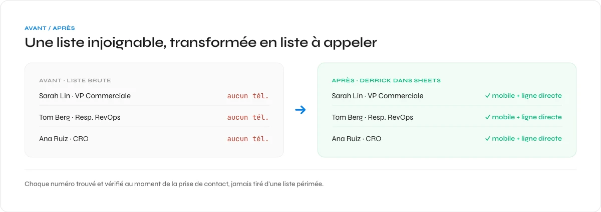 Avant apres : une liste de contacts B2B sans numero, puis la meme liste avec des mobiles et lignes directes verifies