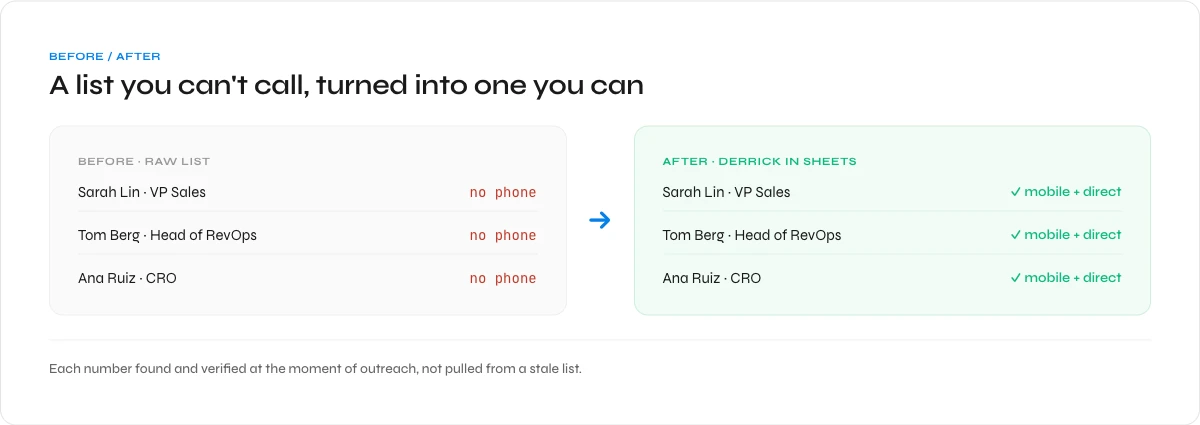 Before and after: a list of B2B contacts with no phone numbers, then the same list with verified mobile and direct phone numbers