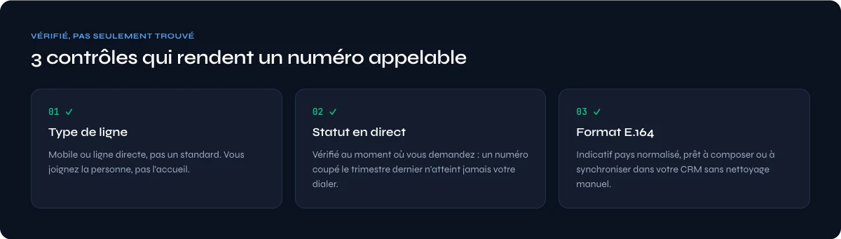 Trois controles qui rendent un numero B2B appelable : type de ligne, statut en direct et format E.164