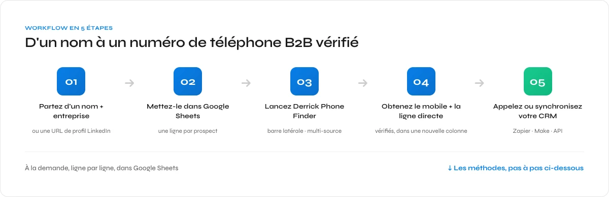 Les 5 etapes pour trouver un numero de telephone B2B verifie avec Derrick dans Google Sheets