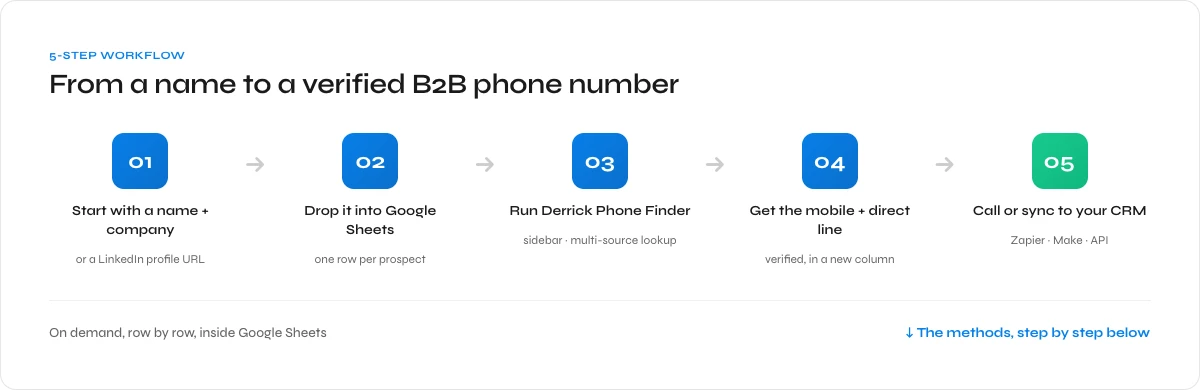 The 5-step workflow to find a verified B2B phone number with Derrick inside Google Sheets
