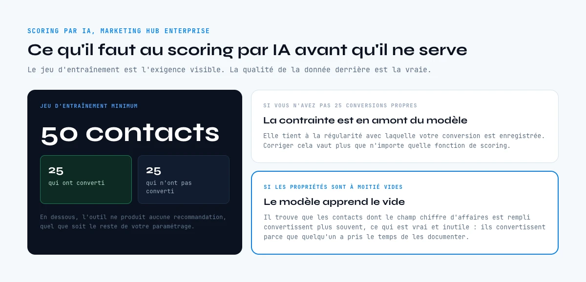 Ce qu'exige le lead scoring par IA de HubSpot avant de servir
