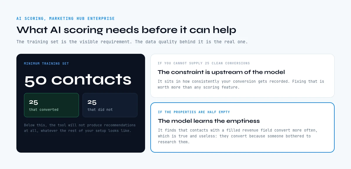 HubSpot AI lead scoring training set requirements
