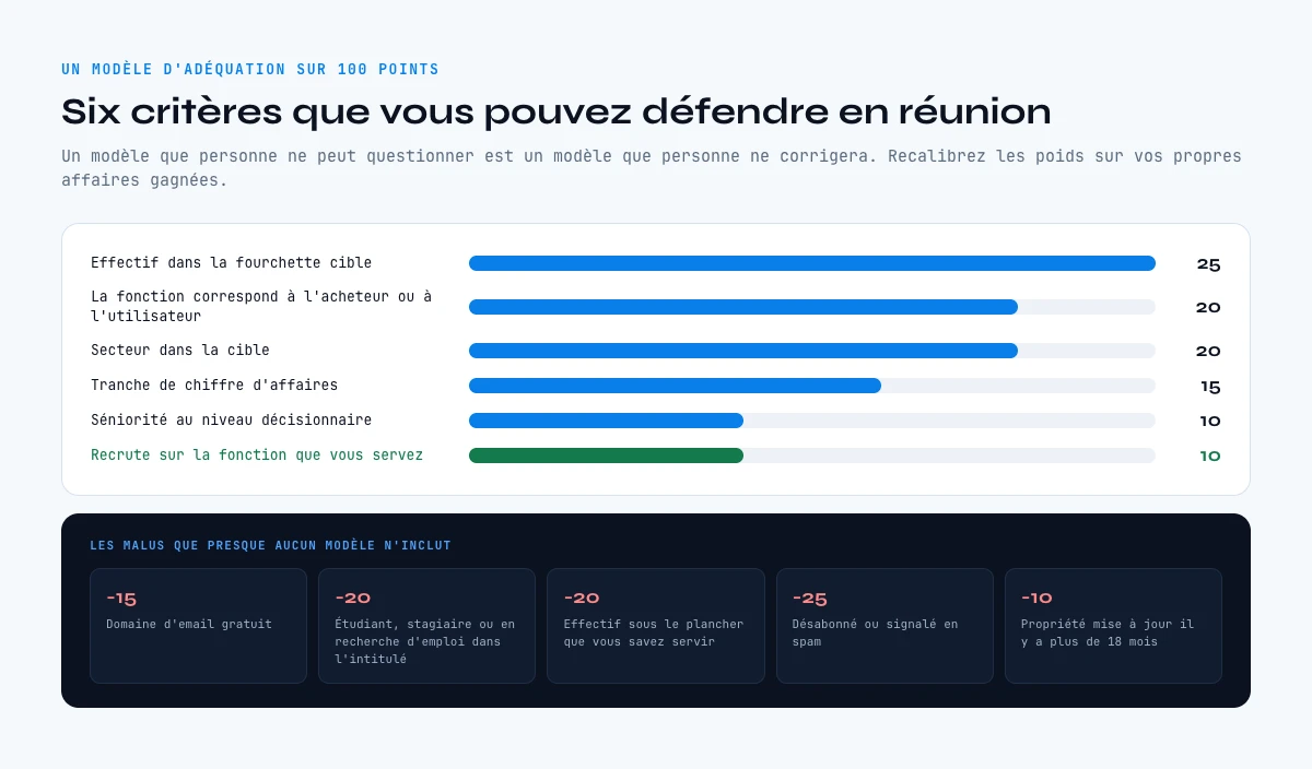 Exemple de modèle de lead scoring HubSpot avec les points et les malus