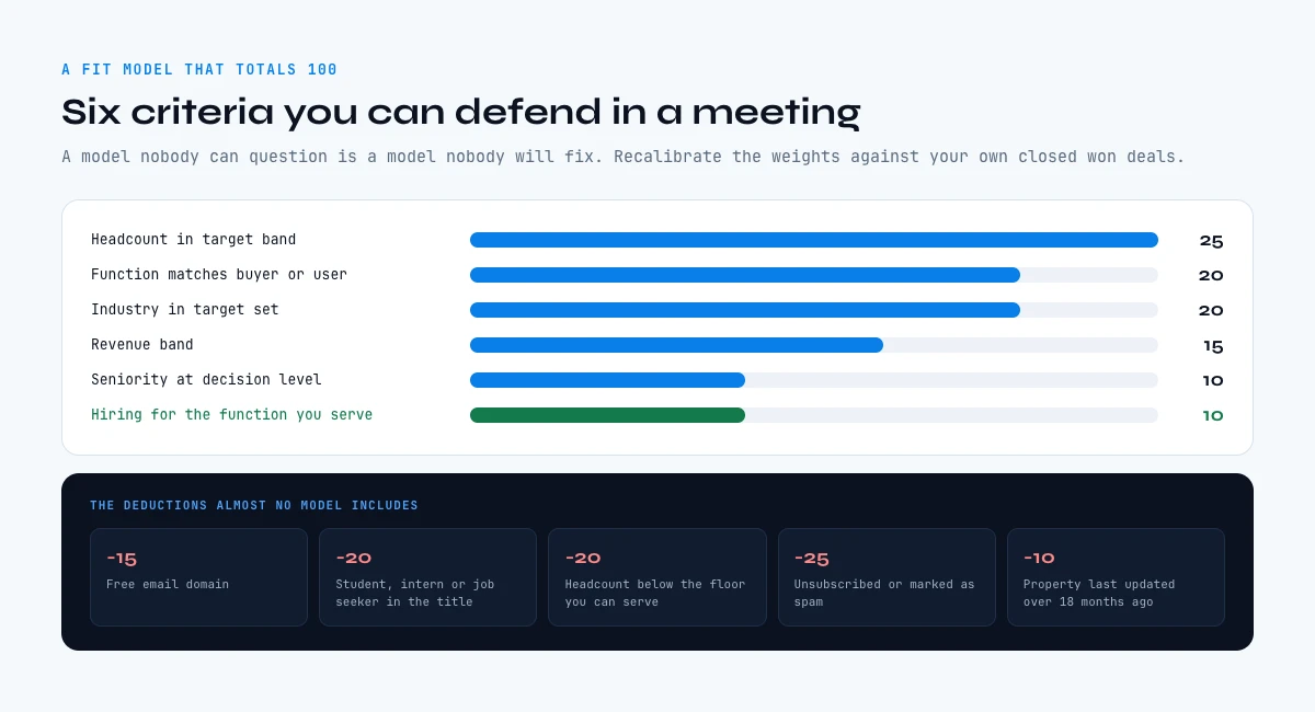 Example HubSpot lead scoring fit model with points and deductions