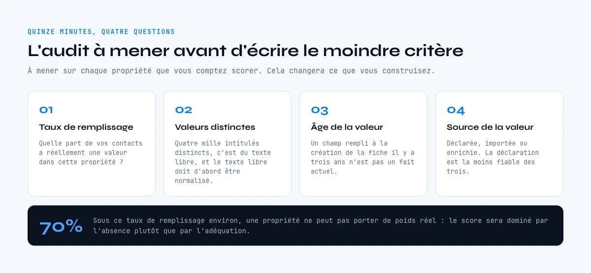 Audit des propriétés avant le lead scoring HubSpot : remplissage, valeurs, âge et source