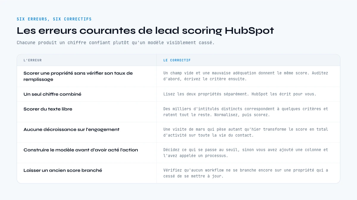 Les erreurs courantes de lead scoring HubSpot et leurs correctifs