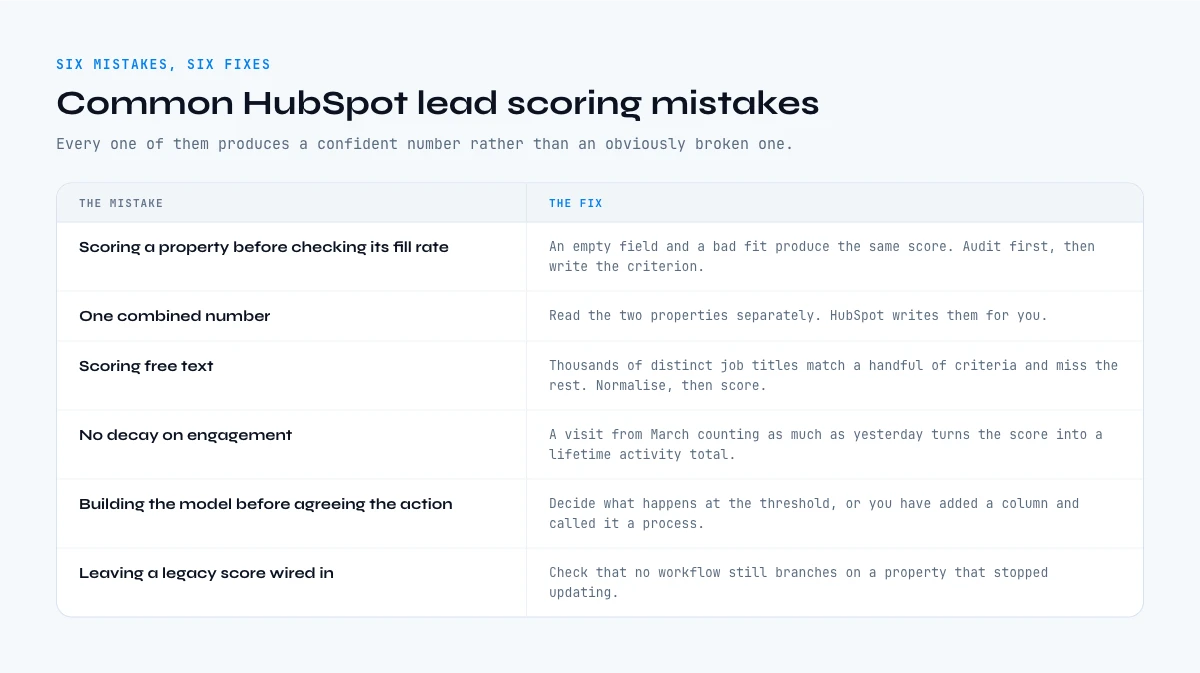Common HubSpot lead scoring mistakes and their fixes