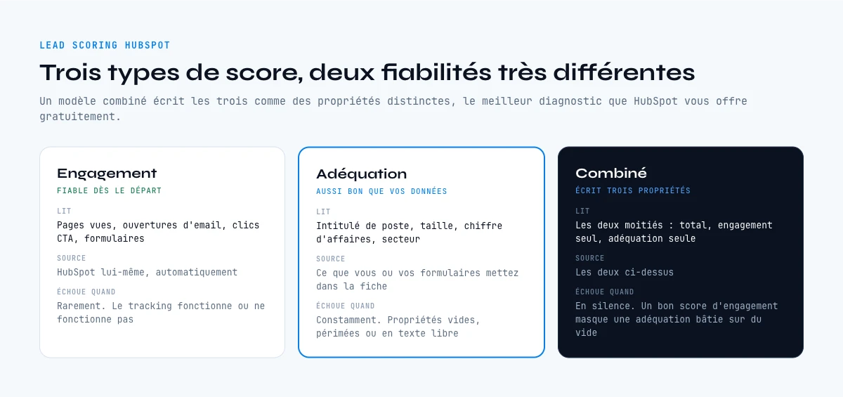 Types de score du lead scoring HubSpot : engagement, adéquation et combiné
