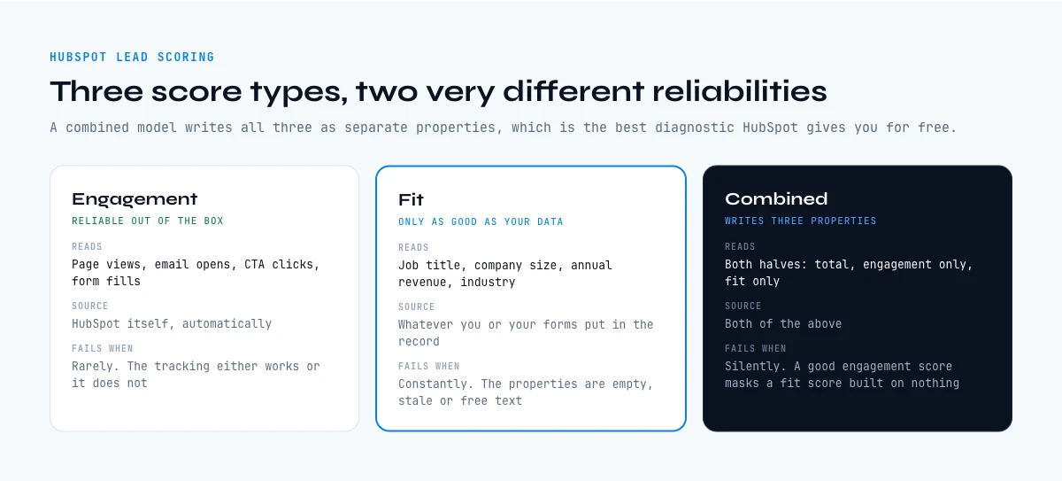 HubSpot lead scoring engagement, fit and combined score types compared
