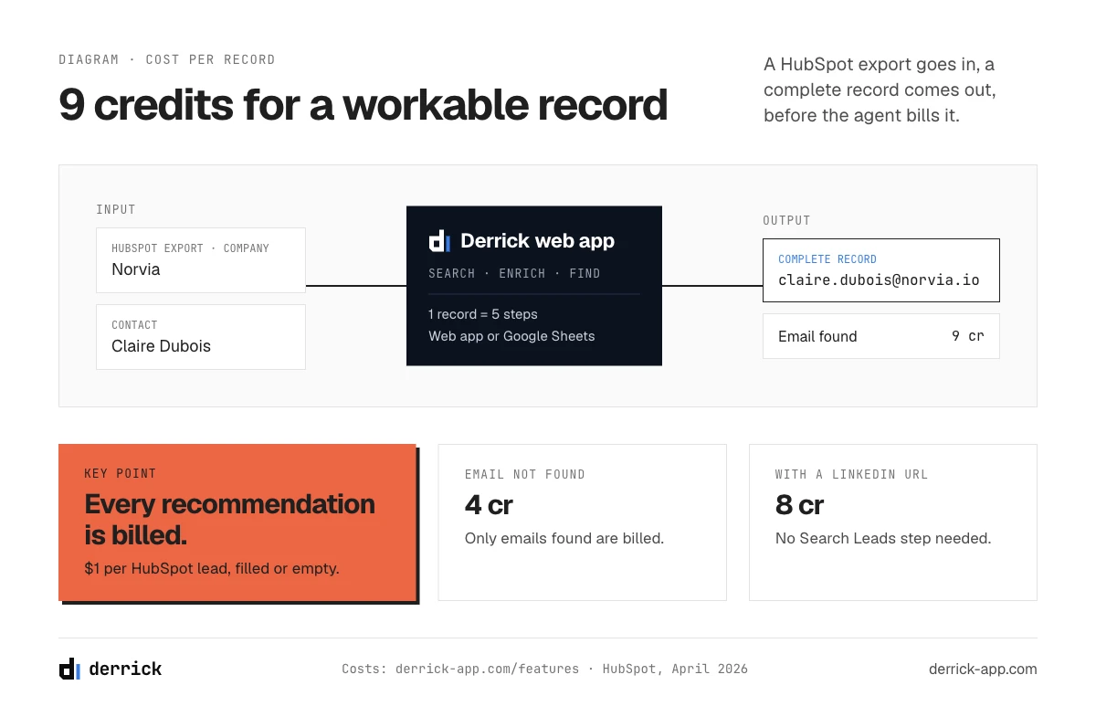 HubSpot prospecting agent cost: 9 credits to complete a record versus $1 per recommendation