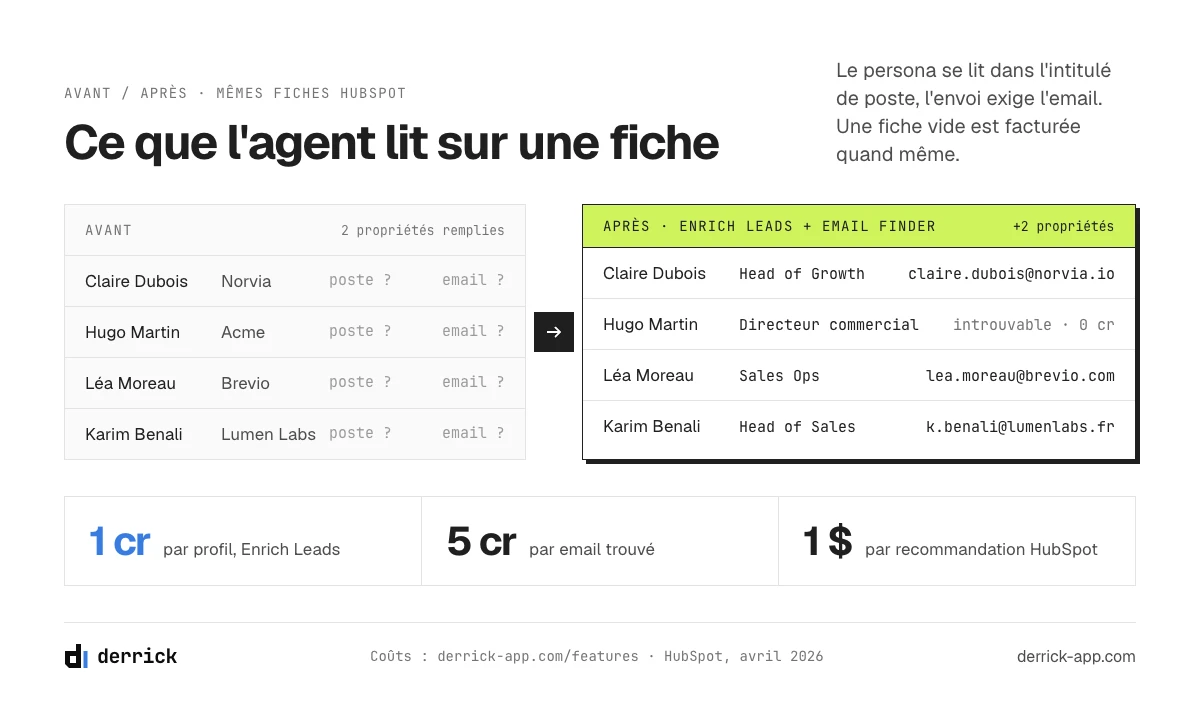 Agent de prospection HubSpot : les propriétés lues sur une fiche, avant et après enrichissement