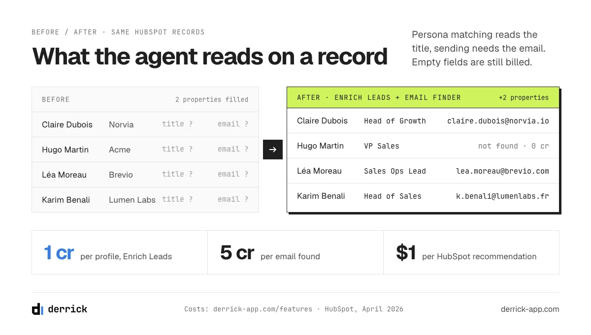HubSpot prospecting agent: the properties it reads on a record, before and after enrichment