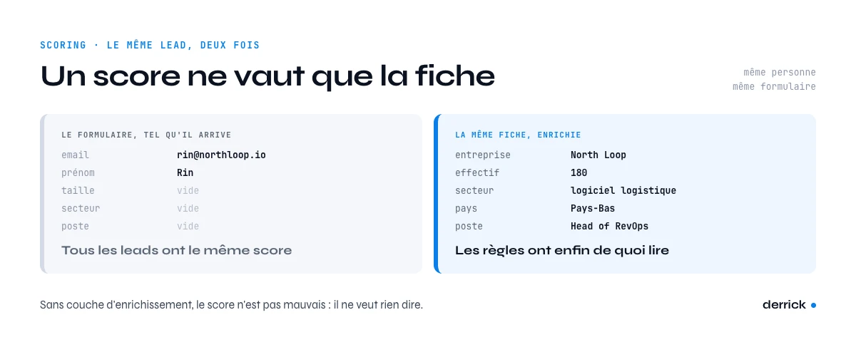 Scoring des leads entrants : fiche de formulaire contre fiche enrichie