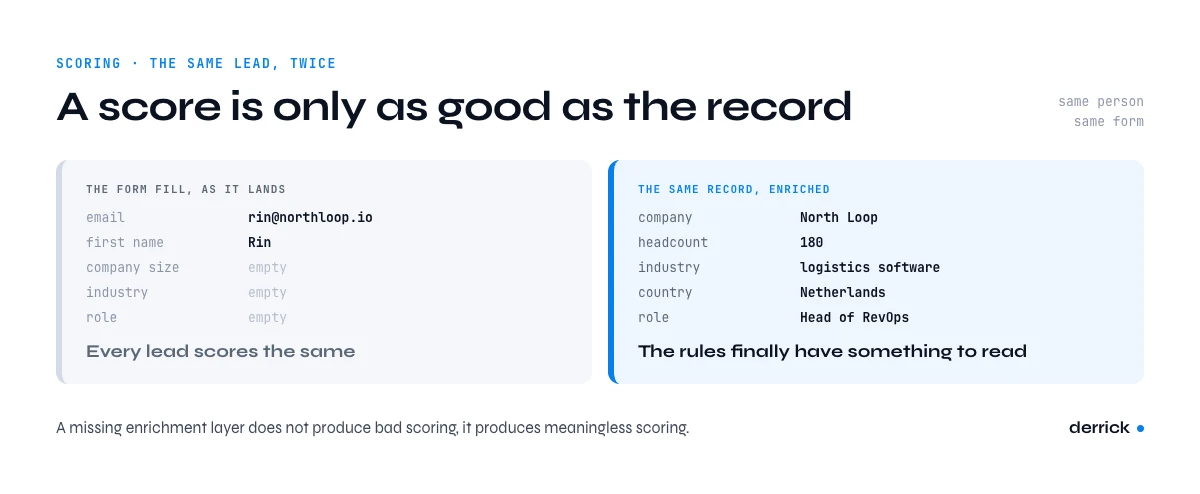 Inbound lead management scoring: form fill record versus enriched record