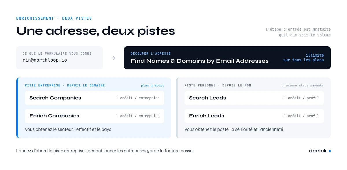 Enrichissement des leads entrants : piste entreprise et piste personne